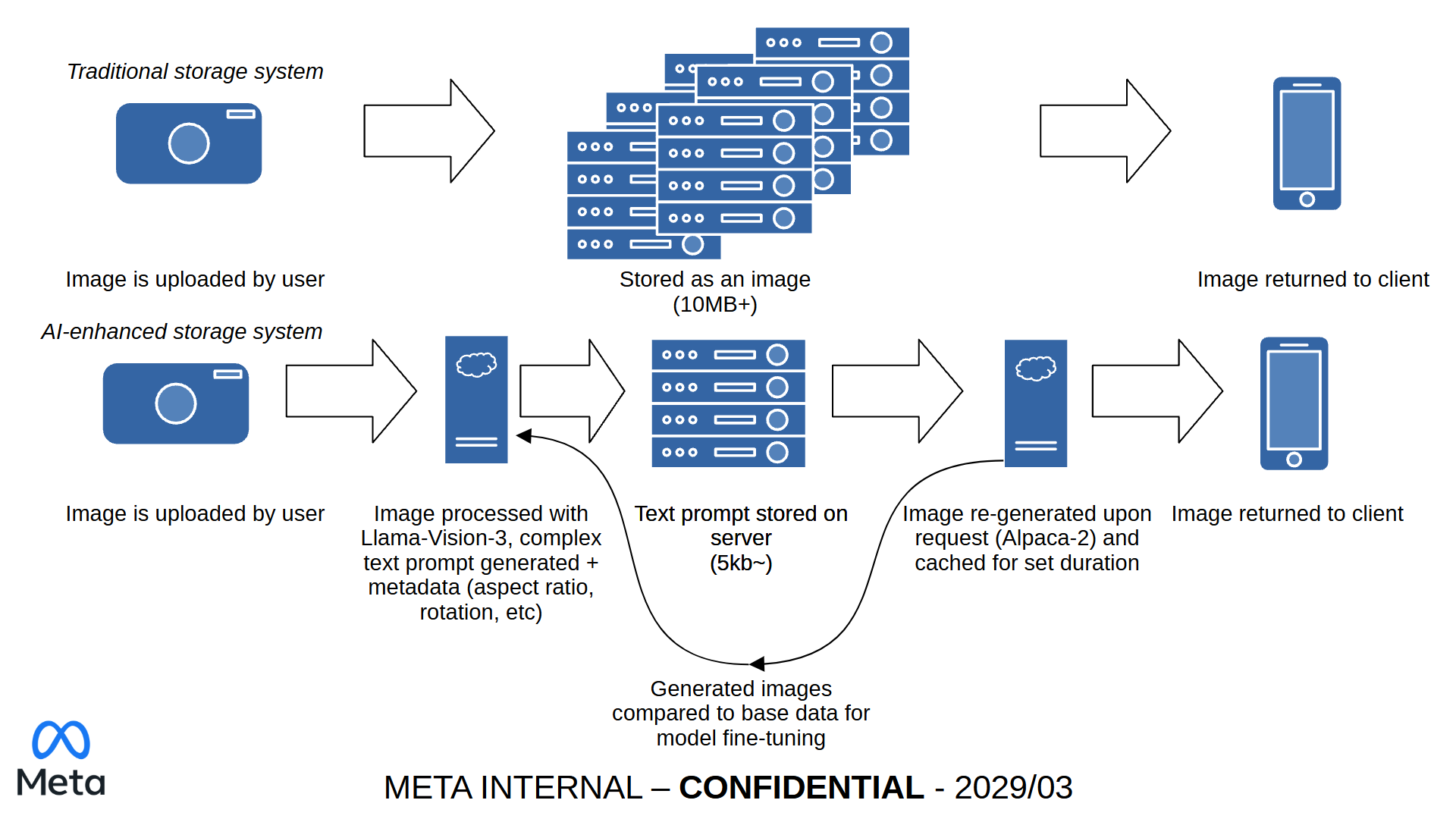 A flowchart depicting the traditional way of storing images (uploading them to a server, then downloading them), versus an advanced system that uses AI to generate images at a later date from a much smaller text prompt. All of this is expanded upon in the story below.